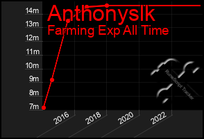 Total Graph of Anthonyslk