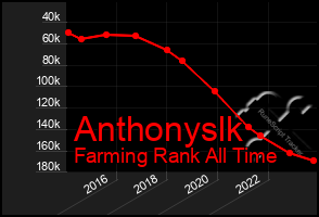 Total Graph of Anthonyslk