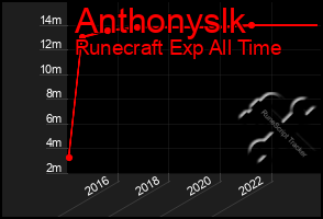 Total Graph of Anthonyslk