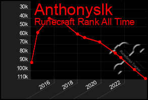 Total Graph of Anthonyslk