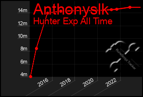 Total Graph of Anthonyslk