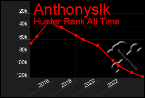 Total Graph of Anthonyslk