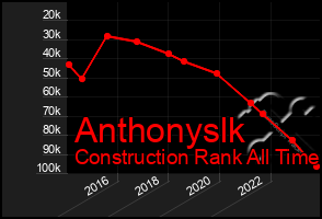 Total Graph of Anthonyslk