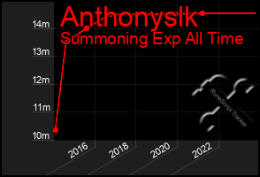 Total Graph of Anthonyslk