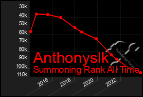 Total Graph of Anthonyslk