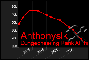 Total Graph of Anthonyslk