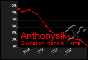 Total Graph of Anthonyslk