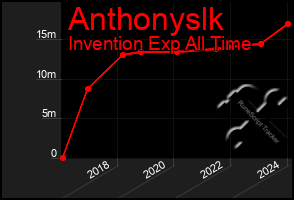 Total Graph of Anthonyslk