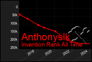 Total Graph of Anthonyslk