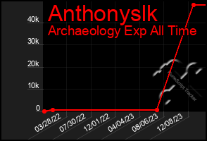 Total Graph of Anthonyslk