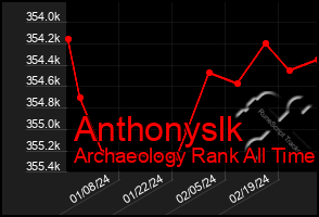 Total Graph of Anthonyslk