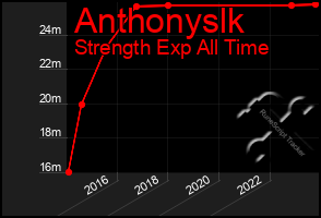 Total Graph of Anthonyslk