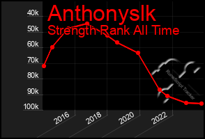 Total Graph of Anthonyslk