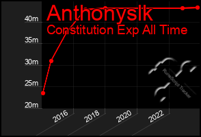 Total Graph of Anthonyslk