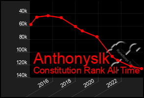 Total Graph of Anthonyslk