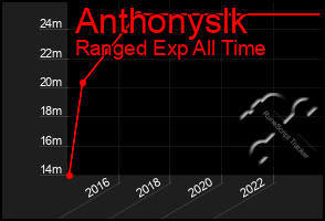 Total Graph of Anthonyslk