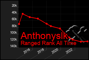 Total Graph of Anthonyslk