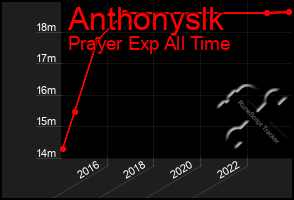 Total Graph of Anthonyslk