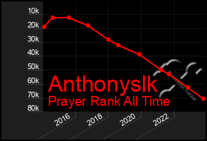 Total Graph of Anthonyslk