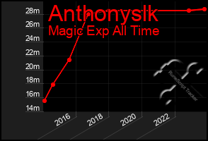 Total Graph of Anthonyslk