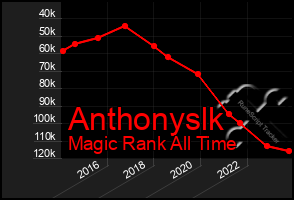 Total Graph of Anthonyslk