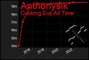 Total Graph of Anthonyslk