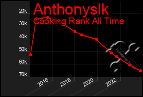 Total Graph of Anthonyslk