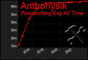 Total Graph of Anthonyslk