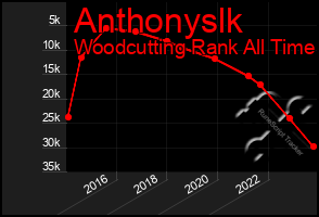 Total Graph of Anthonyslk