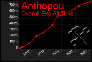 Total Graph of Anthopou