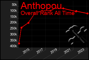 Total Graph of Anthopou