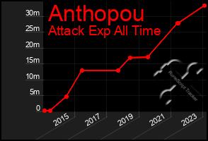 Total Graph of Anthopou