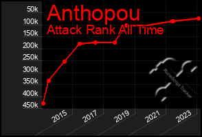 Total Graph of Anthopou