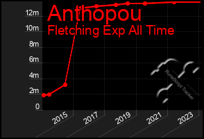 Total Graph of Anthopou