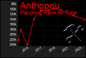 Total Graph of Anthopou