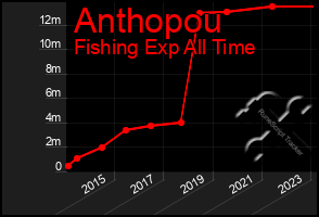 Total Graph of Anthopou