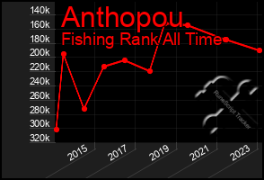 Total Graph of Anthopou