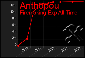 Total Graph of Anthopou