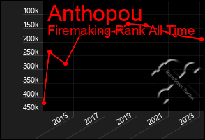 Total Graph of Anthopou