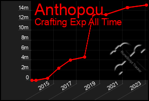 Total Graph of Anthopou