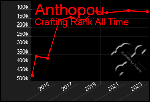 Total Graph of Anthopou