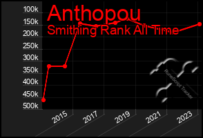 Total Graph of Anthopou