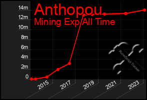 Total Graph of Anthopou