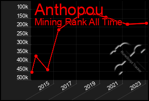 Total Graph of Anthopou