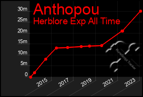 Total Graph of Anthopou