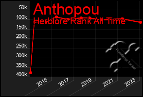 Total Graph of Anthopou