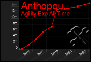 Total Graph of Anthopou