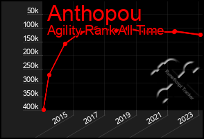 Total Graph of Anthopou