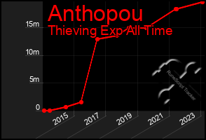 Total Graph of Anthopou