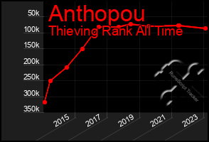 Total Graph of Anthopou